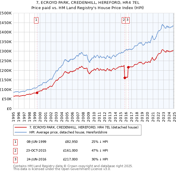 7, ECROYD PARK, CREDENHILL, HEREFORD, HR4 7EL: Price paid vs HM Land Registry's House Price Index