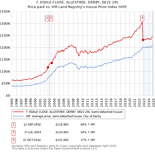 7, EDALE CLOSE, ALLESTREE, DERBY, DE22 2RL: Price paid vs HM Land Registry's House Price Index