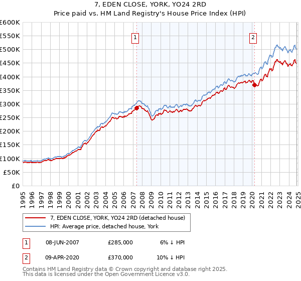 7, EDEN CLOSE, YORK, YO24 2RD: Price paid vs HM Land Registry's House Price Index