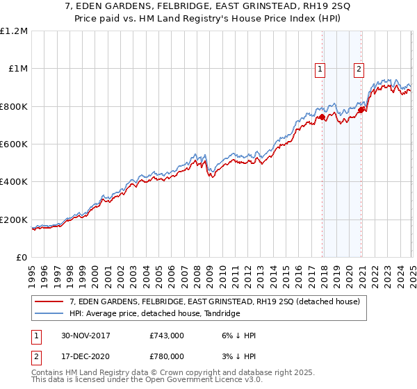 7, EDEN GARDENS, FELBRIDGE, EAST GRINSTEAD, RH19 2SQ: Price paid vs HM Land Registry's House Price Index