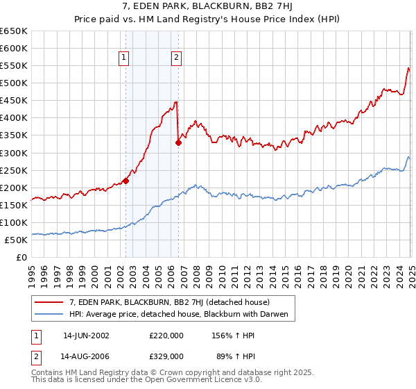 7, EDEN PARK, BLACKBURN, BB2 7HJ: Price paid vs HM Land Registry's House Price Index