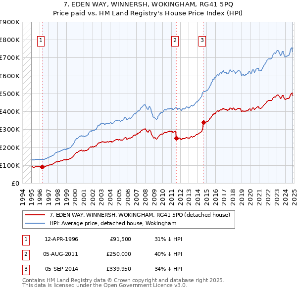 7, EDEN WAY, WINNERSH, WOKINGHAM, RG41 5PQ: Price paid vs HM Land Registry's House Price Index