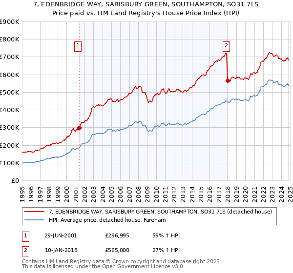 7, EDENBRIDGE WAY, SARISBURY GREEN, SOUTHAMPTON, SO31 7LS: Price paid vs HM Land Registry's House Price Index