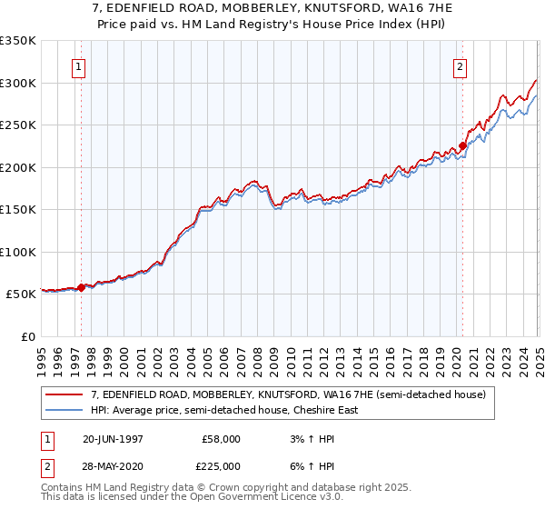 7, EDENFIELD ROAD, MOBBERLEY, KNUTSFORD, WA16 7HE: Price paid vs HM Land Registry's House Price Index