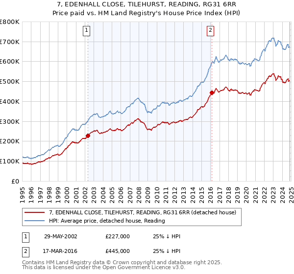 7, EDENHALL CLOSE, TILEHURST, READING, RG31 6RR: Price paid vs HM Land Registry's House Price Index