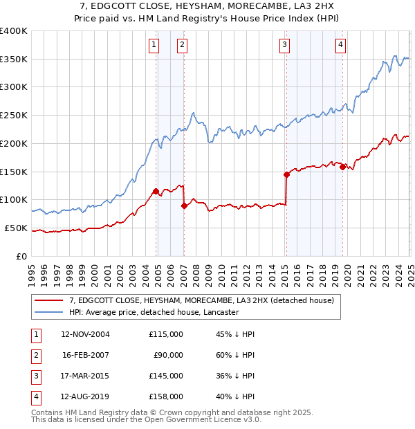 7, EDGCOTT CLOSE, HEYSHAM, MORECAMBE, LA3 2HX: Price paid vs HM Land Registry's House Price Index