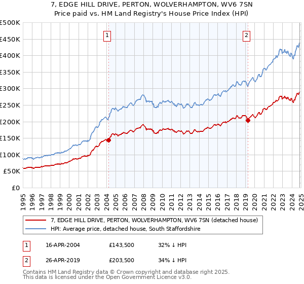 7, EDGE HILL DRIVE, PERTON, WOLVERHAMPTON, WV6 7SN: Price paid vs HM Land Registry's House Price Index