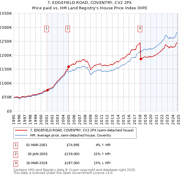 7, EDGEFIELD ROAD, COVENTRY, CV2 2PX: Price paid vs HM Land Registry's House Price Index