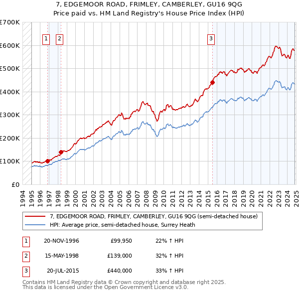 7, EDGEMOOR ROAD, FRIMLEY, CAMBERLEY, GU16 9QG: Price paid vs HM Land Registry's House Price Index