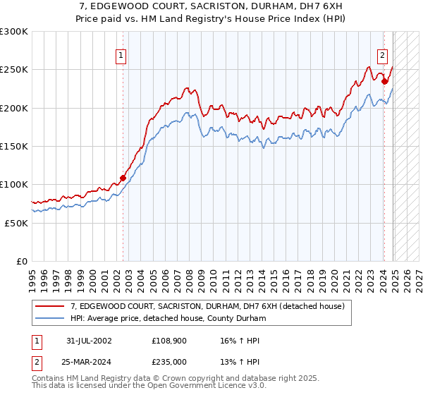 7, EDGEWOOD COURT, SACRISTON, DURHAM, DH7 6XH: Price paid vs HM Land Registry's House Price Index