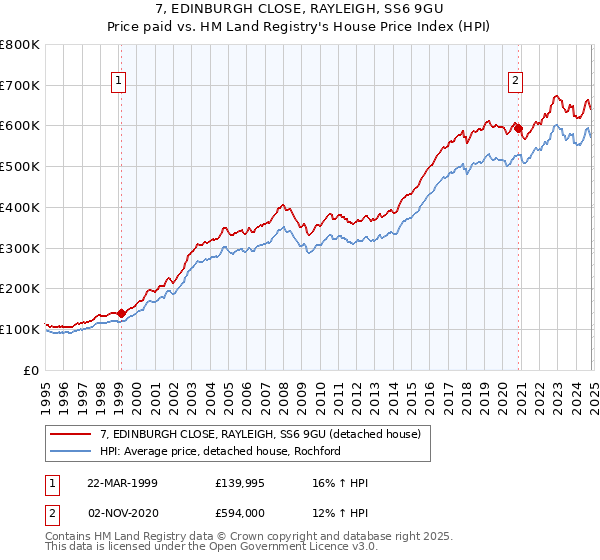 7, EDINBURGH CLOSE, RAYLEIGH, SS6 9GU: Price paid vs HM Land Registry's House Price Index