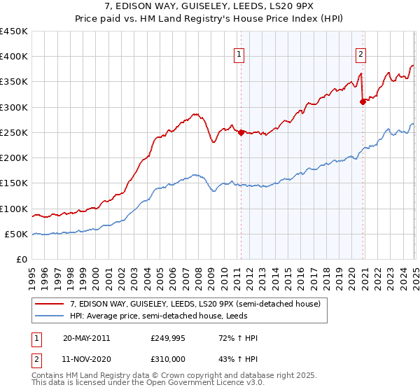 7, EDISON WAY, GUISELEY, LEEDS, LS20 9PX: Price paid vs HM Land Registry's House Price Index