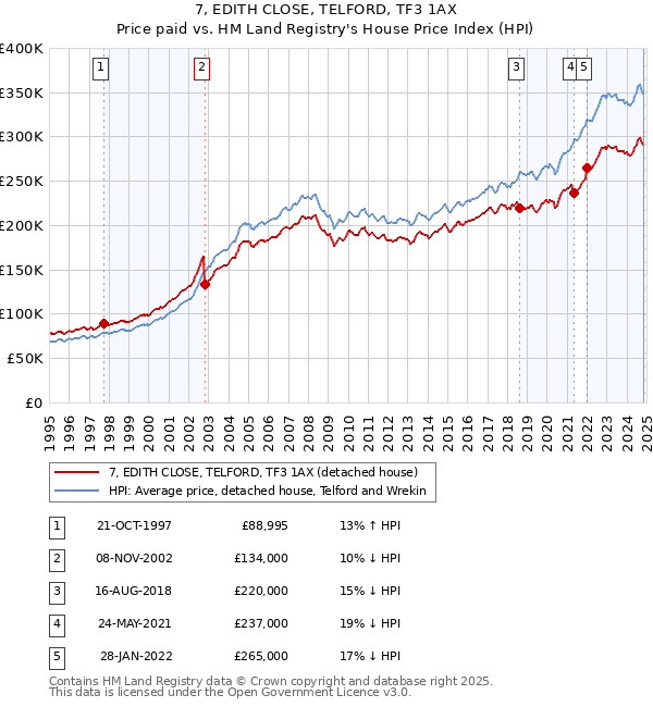 7, EDITH CLOSE, TELFORD, TF3 1AX: Price paid vs HM Land Registry's House Price Index