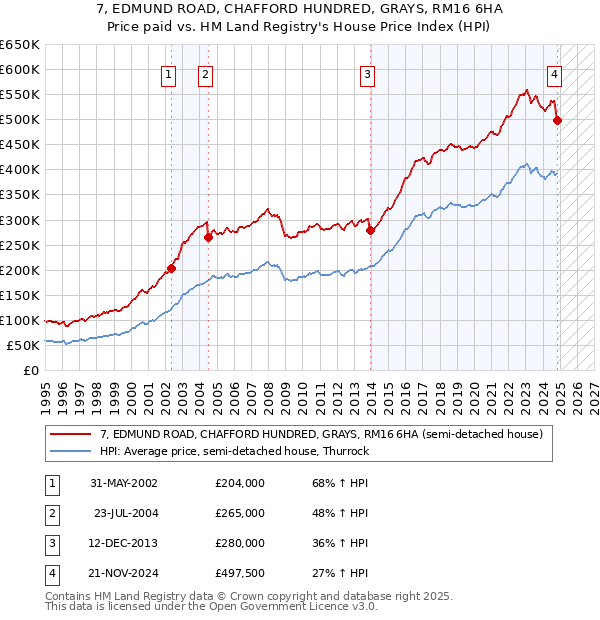 7, EDMUND ROAD, CHAFFORD HUNDRED, GRAYS, RM16 6HA: Price paid vs HM Land Registry's House Price Index