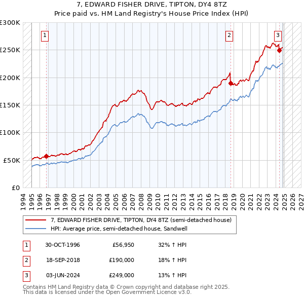 7, EDWARD FISHER DRIVE, TIPTON, DY4 8TZ: Price paid vs HM Land Registry's House Price Index