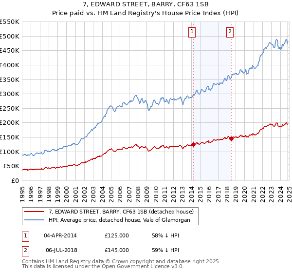 7, EDWARD STREET, BARRY, CF63 1SB: Price paid vs HM Land Registry's House Price Index