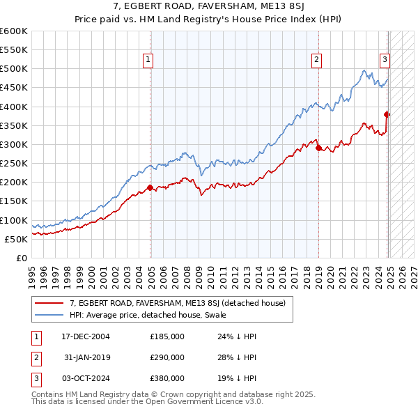 7, EGBERT ROAD, FAVERSHAM, ME13 8SJ: Price paid vs HM Land Registry's House Price Index