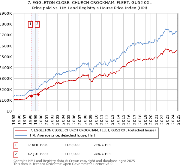 7, EGGLETON CLOSE, CHURCH CROOKHAM, FLEET, GU52 0XL: Price paid vs HM Land Registry's House Price Index