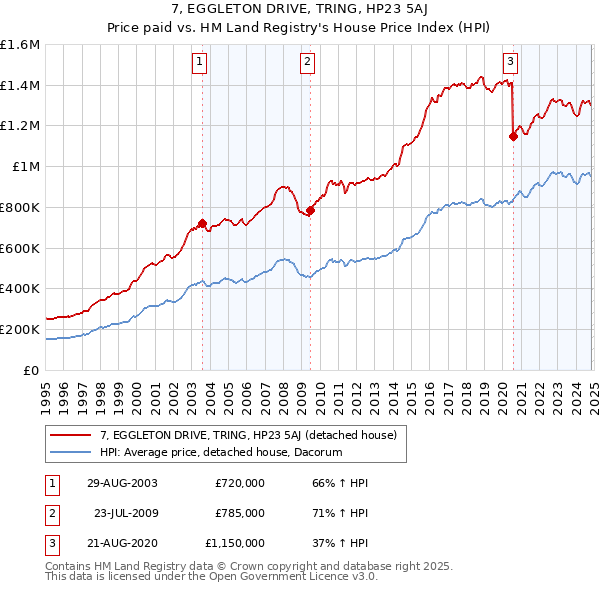 7, EGGLETON DRIVE, TRING, HP23 5AJ: Price paid vs HM Land Registry's House Price Index