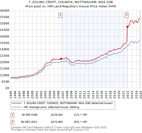 7, EGLING CROFT, COLWICK, NOTTINGHAM, NG4 2DB: Price paid vs HM Land Registry's House Price Index