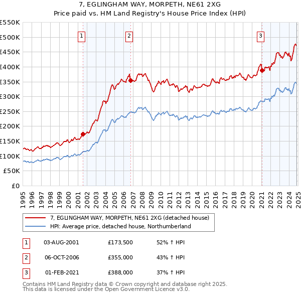 7, EGLINGHAM WAY, MORPETH, NE61 2XG: Price paid vs HM Land Registry's House Price Index