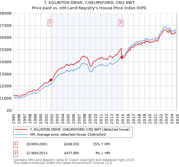 7, EGLINTON DRIVE, CHELMSFORD, CM2 6WT: Price paid vs HM Land Registry's House Price Index