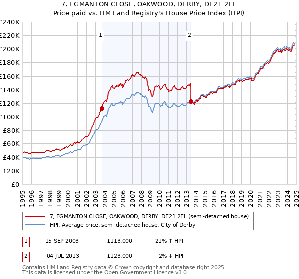 7, EGMANTON CLOSE, OAKWOOD, DERBY, DE21 2EL: Price paid vs HM Land Registry's House Price Index