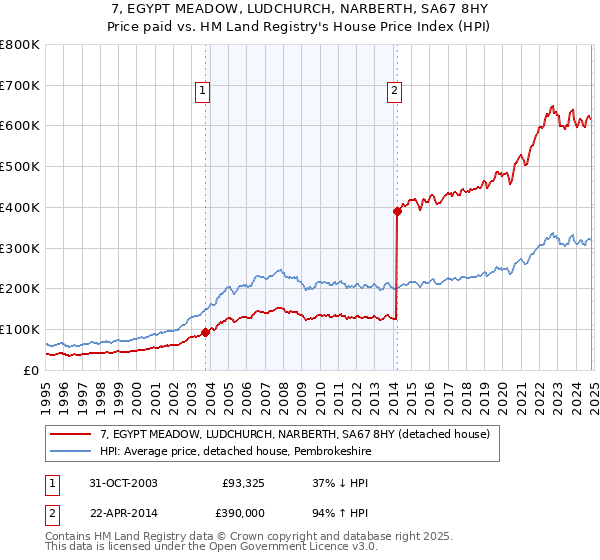 7, EGYPT MEADOW, LUDCHURCH, NARBERTH, SA67 8HY: Price paid vs HM Land Registry's House Price Index