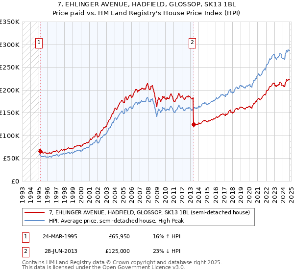 7, EHLINGER AVENUE, HADFIELD, GLOSSOP, SK13 1BL: Price paid vs HM Land Registry's House Price Index