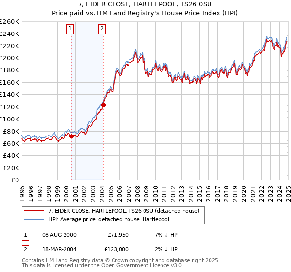 7, EIDER CLOSE, HARTLEPOOL, TS26 0SU: Price paid vs HM Land Registry's House Price Index