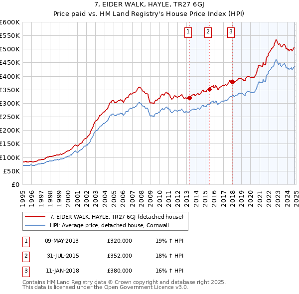 7, EIDER WALK, HAYLE, TR27 6GJ: Price paid vs HM Land Registry's House Price Index