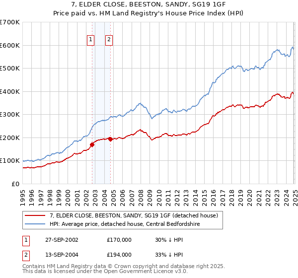 7, ELDER CLOSE, BEESTON, SANDY, SG19 1GF: Price paid vs HM Land Registry's House Price Index