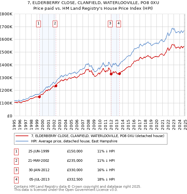 7, ELDERBERRY CLOSE, CLANFIELD, WATERLOOVILLE, PO8 0XU: Price paid vs HM Land Registry's House Price Index