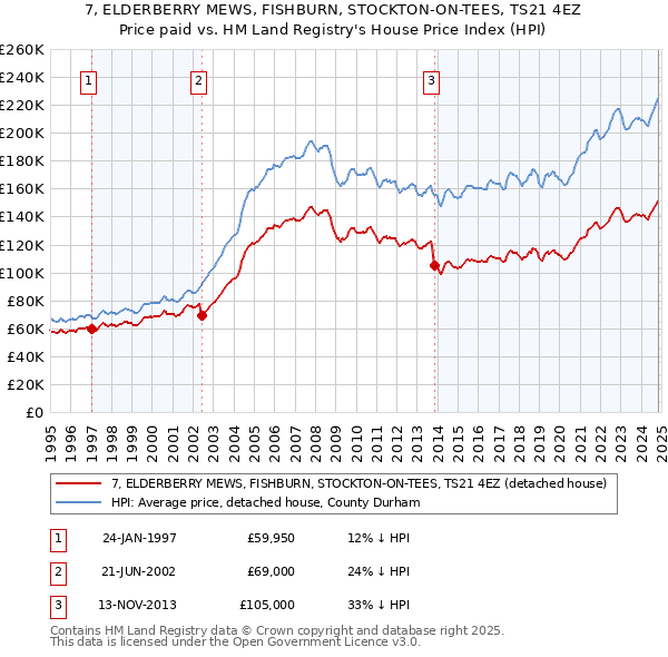 7, ELDERBERRY MEWS, FISHBURN, STOCKTON-ON-TEES, TS21 4EZ: Price paid vs HM Land Registry's House Price Index