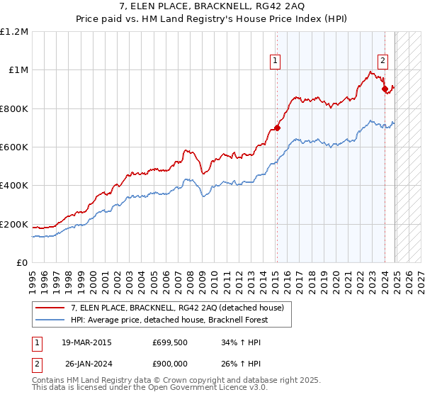 7, ELEN PLACE, BRACKNELL, RG42 2AQ: Price paid vs HM Land Registry's House Price Index