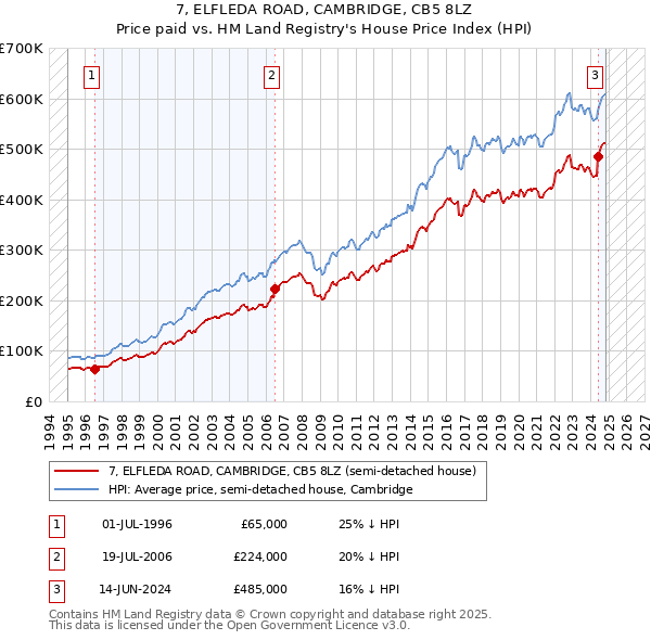 7, ELFLEDA ROAD, CAMBRIDGE, CB5 8LZ: Price paid vs HM Land Registry's House Price Index