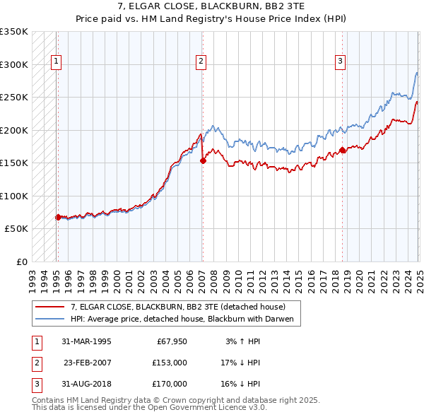 7, ELGAR CLOSE, BLACKBURN, BB2 3TE: Price paid vs HM Land Registry's House Price Index