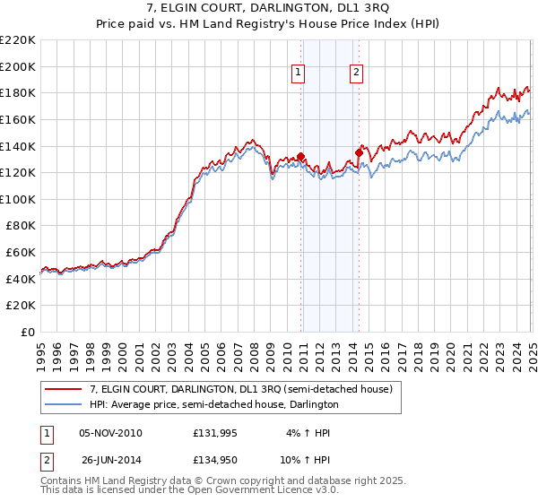 7, ELGIN COURT, DARLINGTON, DL1 3RQ: Price paid vs HM Land Registry's House Price Index