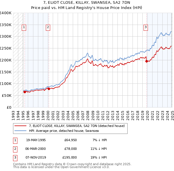 7, ELIOT CLOSE, KILLAY, SWANSEA, SA2 7DN: Price paid vs HM Land Registry's House Price Index