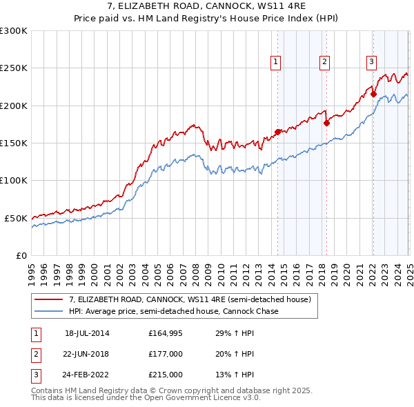 7, ELIZABETH ROAD, CANNOCK, WS11 4RE: Price paid vs HM Land Registry's House Price Index