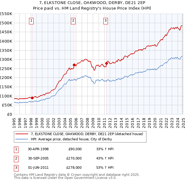 7, ELKSTONE CLOSE, OAKWOOD, DERBY, DE21 2EP: Price paid vs HM Land Registry's House Price Index