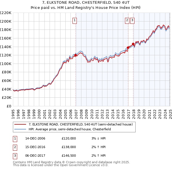 7, ELKSTONE ROAD, CHESTERFIELD, S40 4UT: Price paid vs HM Land Registry's House Price Index