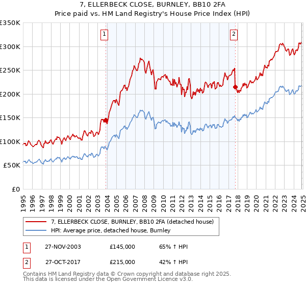 7, ELLERBECK CLOSE, BURNLEY, BB10 2FA: Price paid vs HM Land Registry's House Price Index