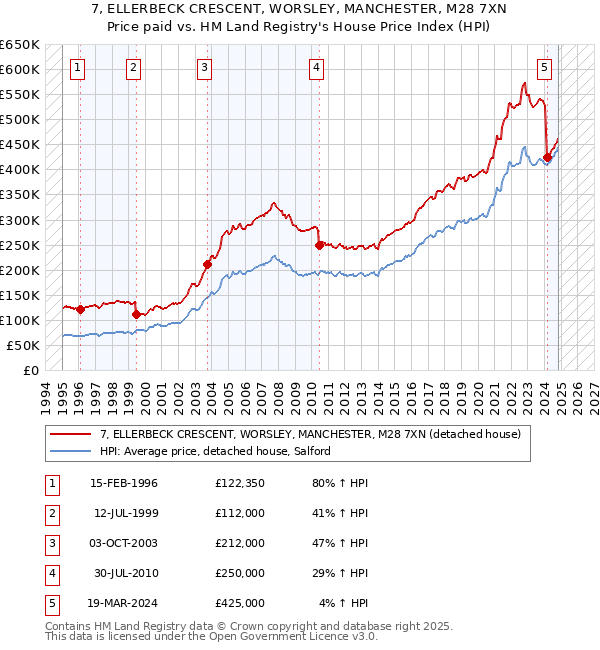 7, ELLERBECK CRESCENT, WORSLEY, MANCHESTER, M28 7XN: Price paid vs HM Land Registry's House Price Index