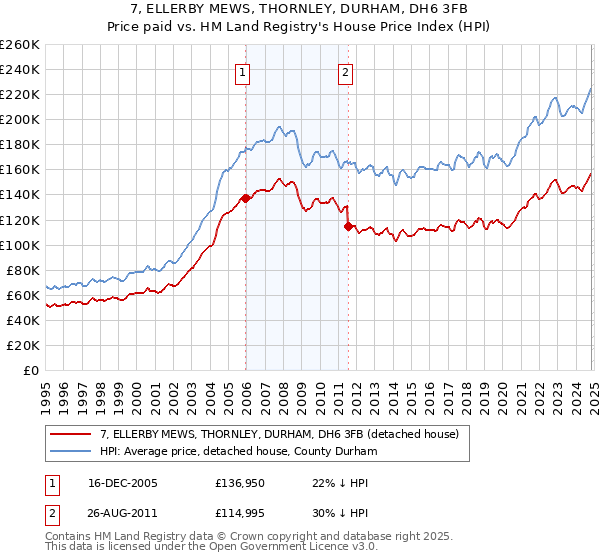 7, ELLERBY MEWS, THORNLEY, DURHAM, DH6 3FB: Price paid vs HM Land Registry's House Price Index