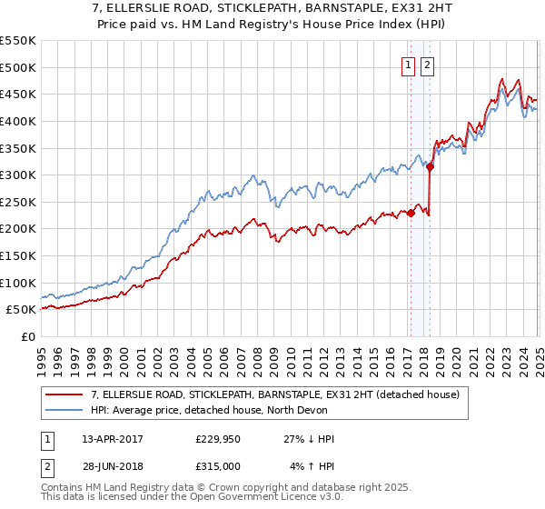 7, ELLERSLIE ROAD, STICKLEPATH, BARNSTAPLE, EX31 2HT: Price paid vs HM Land Registry's House Price Index