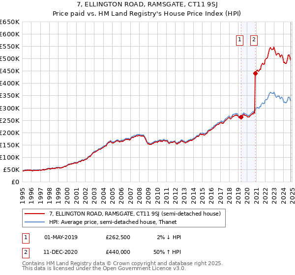 7, ELLINGTON ROAD, RAMSGATE, CT11 9SJ: Price paid vs HM Land Registry's House Price Index