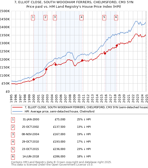 7, ELLIOT CLOSE, SOUTH WOODHAM FERRERS, CHELMSFORD, CM3 5YN: Price paid vs HM Land Registry's House Price Index