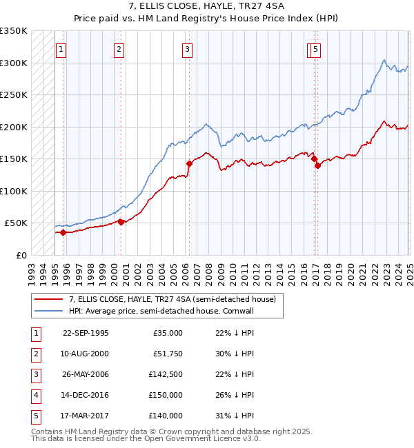 7, ELLIS CLOSE, HAYLE, TR27 4SA: Price paid vs HM Land Registry's House Price Index