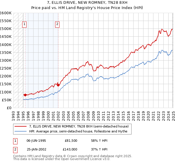 7, ELLIS DRIVE, NEW ROMNEY, TN28 8XH: Price paid vs HM Land Registry's House Price Index